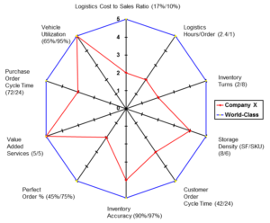 Logistics Outsourcing Performance Analysis