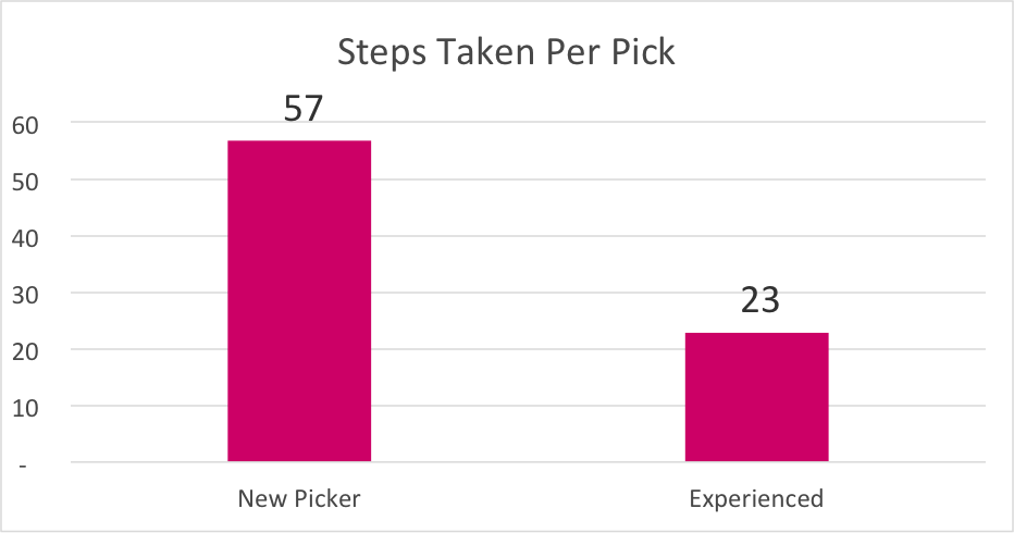 Steps Per Pick Training