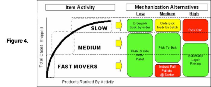 robotic batch picking chart