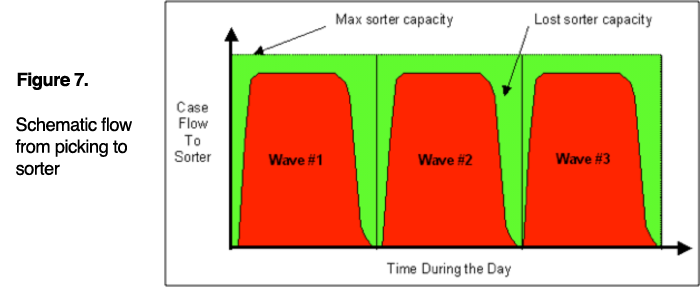 batch picking and sortation chart