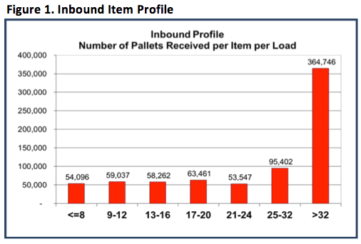 3pl chart