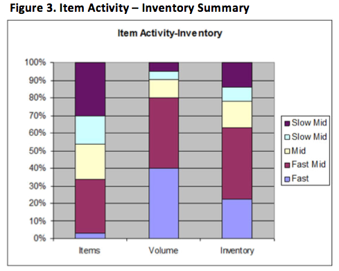 3pl item activity