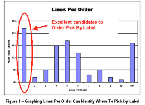 warehouse activity analysis