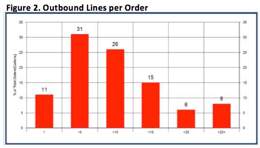 3pl outbound lines per order chart