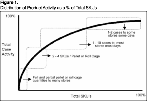 batch picking and sorting chart