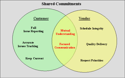 shared commitments