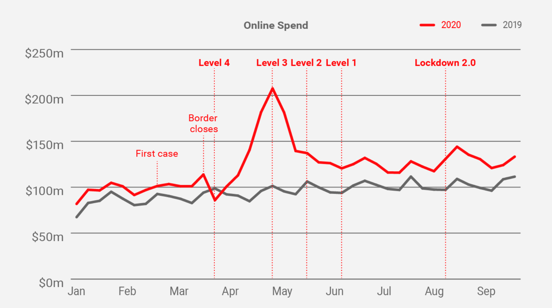 Online Spend between Jan and September 2020 and 2019 in New Zealand