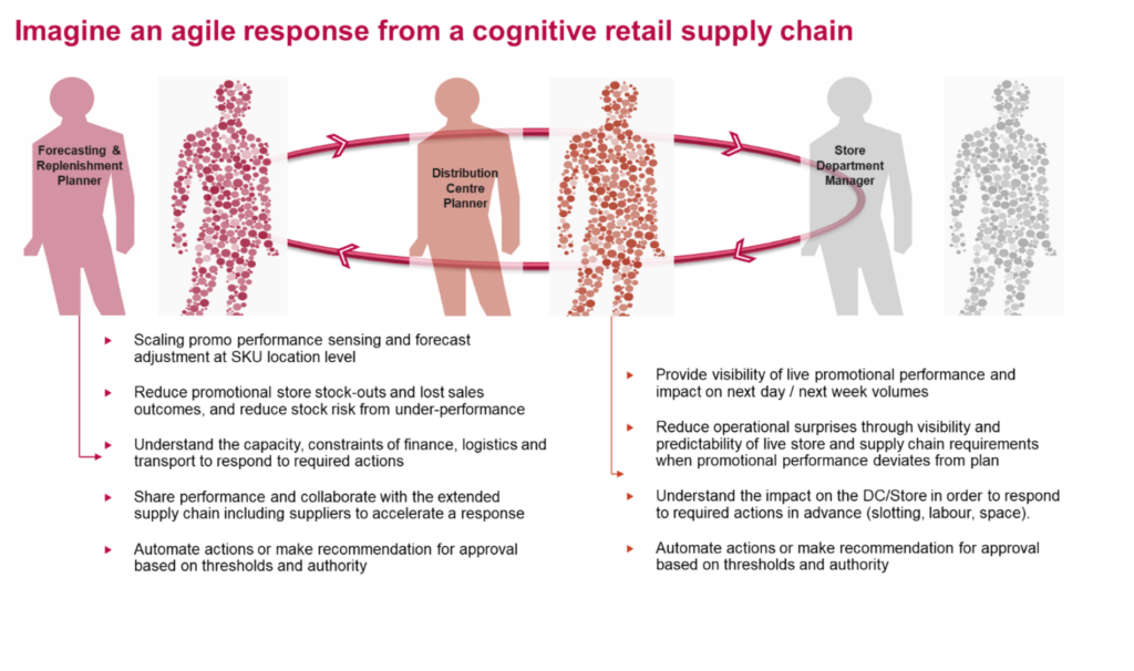 cognitive retail supply chain
