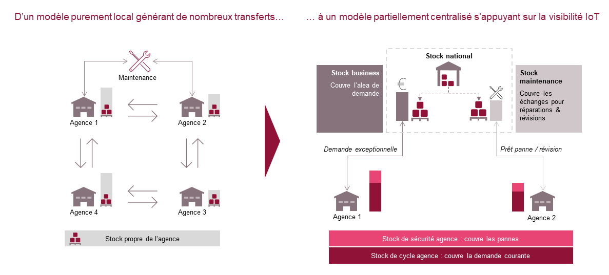 digitalisation des processus et nouveaux modèles d’organisation grâce à l'asset tracking Argon & Co