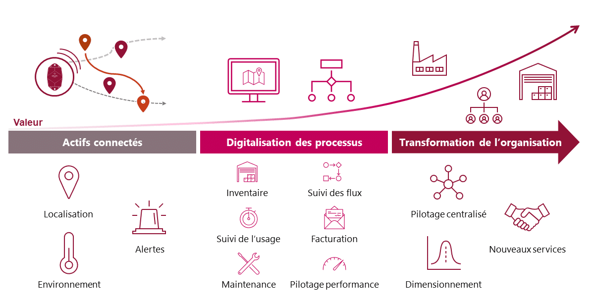 valeur de l'asset tracking