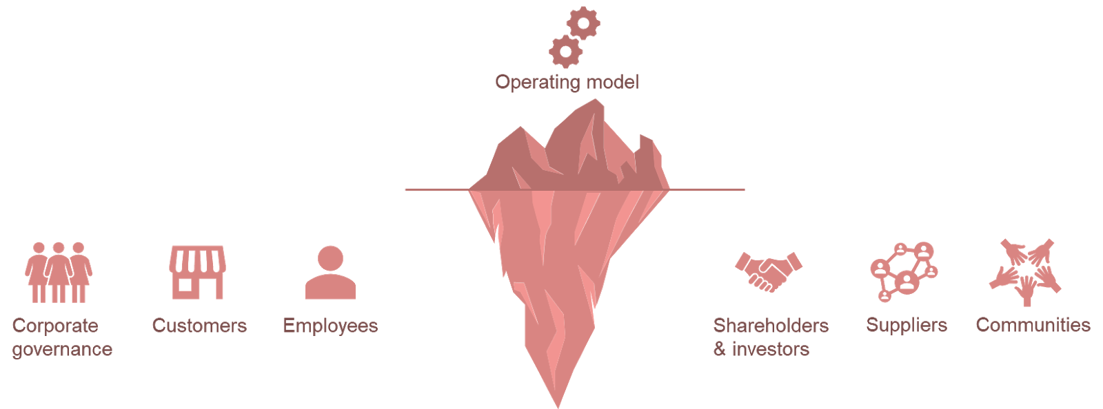 sustainable operations