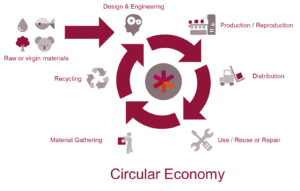 a-circular-economy-diagram-with-icons-description.png