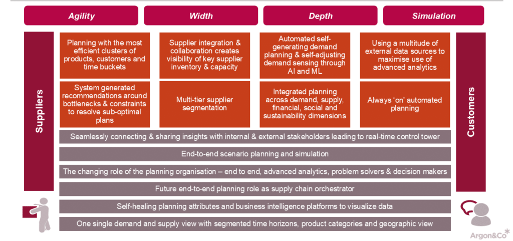The Future of Supply Chain Planning series: Part 1 - Key Themes - Argon ...