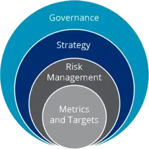 SB 261 graphic with circles/rings: Governance on the outside then strategy, risk management, then metrics and targets. 