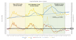 Source: DAT IQ Monthly Signal Report – December 2025