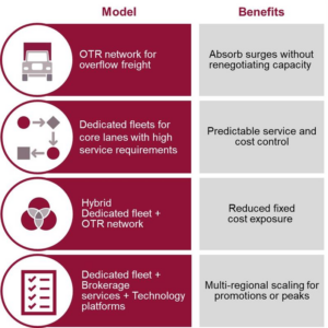 Shipping friend model and benefit chart for supply chain transportation services